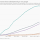 Total Covid-19 vaccine doses administered in India and the world, relative to respective populations.